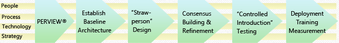 Program Management